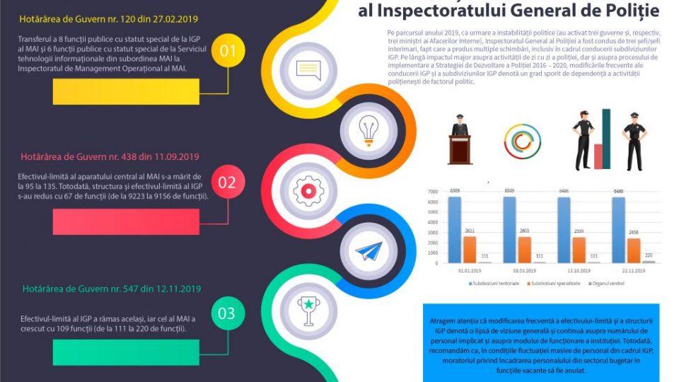 3. Infografic_Fluctuația efectivului-limită al IGP
