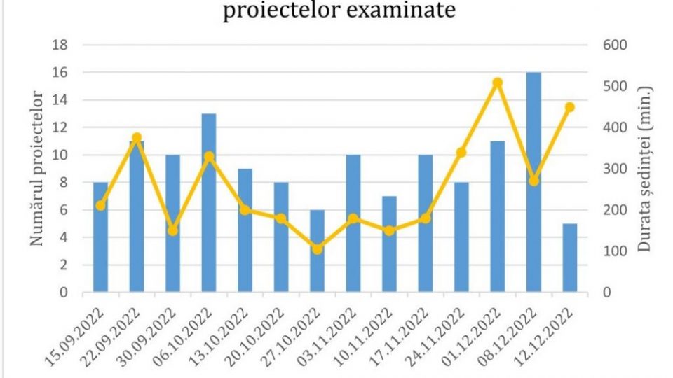 Statistica durată ședințe