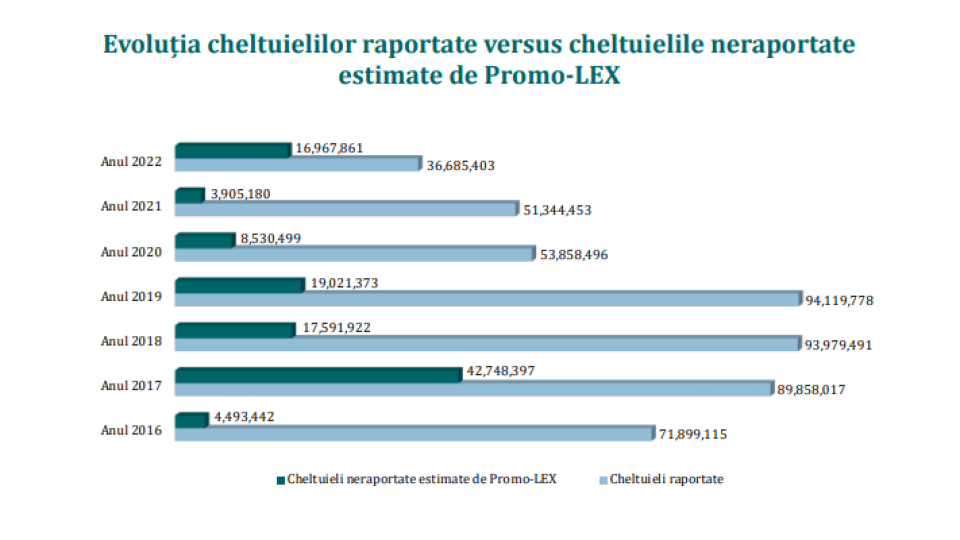 cheltuieli neraportate evolutie