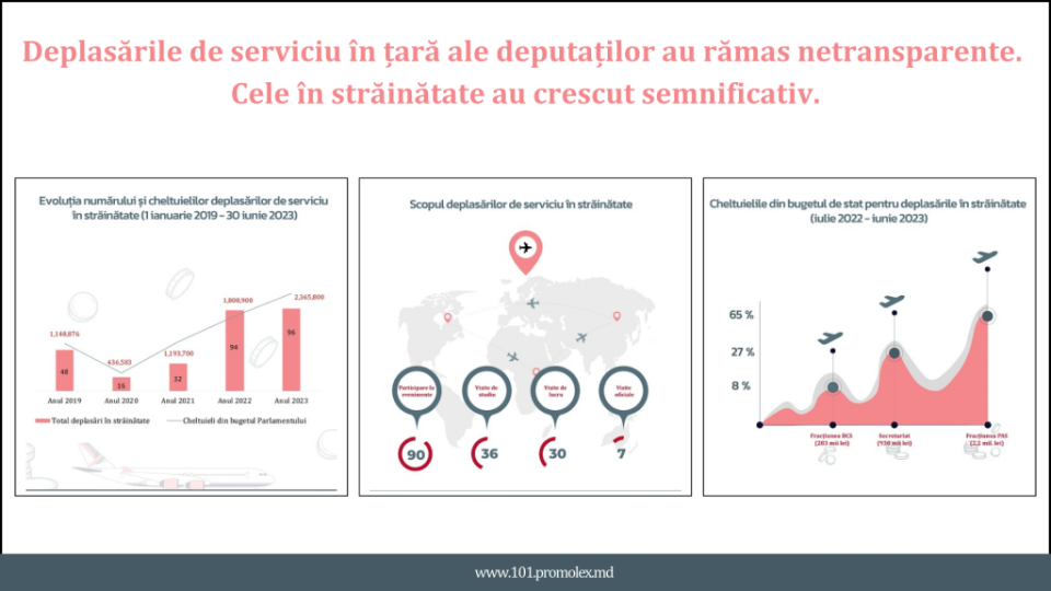 Deplasările de serviciu în țară ale deputaților au rămas netransparente, iar cele în străinătate au crescut semnificativ